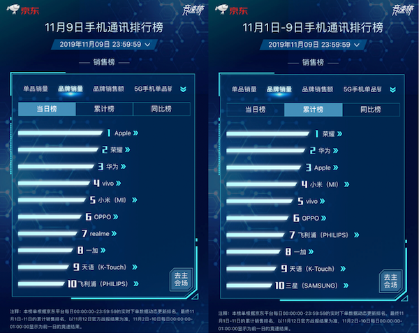 iPhone 11蟬聯(lián)單品銷量榜冠軍！京東11.11搶券立減300元