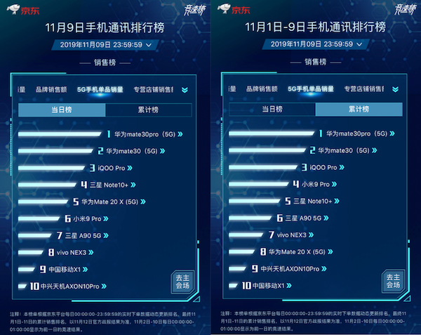 iPhone 11蟬聯(lián)單品銷量榜冠軍！京東11.11搶券立減300元