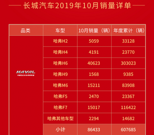 月銷再破4萬！哈弗H6的無敵是途觀、CRV不曾體會的寂寞