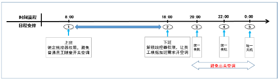 大金空調(diào)：讓智能管理，伸手可見(jiàn)