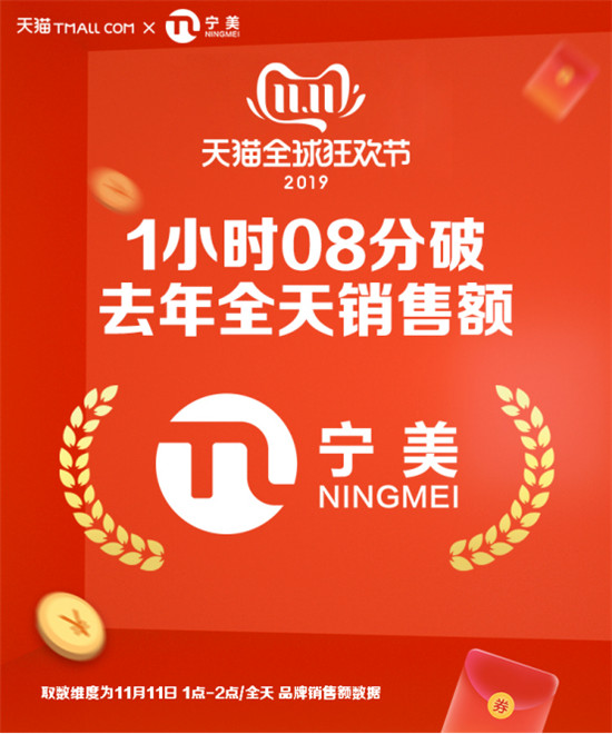 寧美雙11第1單用時48分鐘，68分鐘破去年總成交額