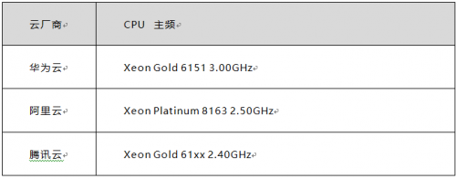 雙十一來襲 華為云、騰訊云、阿里云哪個(gè)值得入手？
