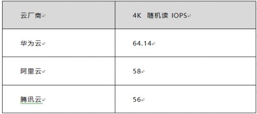 雙十一來襲 華為云、騰訊云、阿里云哪個(gè)值得入手？