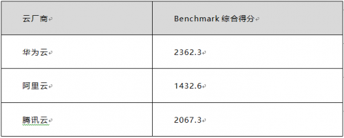 雙十一來襲 華為云、騰訊云、阿里云哪個(gè)值得入手？