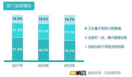 無憂精英網(wǎng)發(fā)布2019雙11加班調查報告