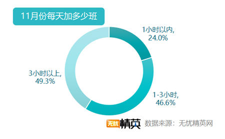 無憂精英網(wǎng)發(fā)布2019雙11加班調查報告
