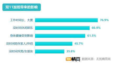 無憂精英網(wǎng)發(fā)布2019雙11加班調查報告
