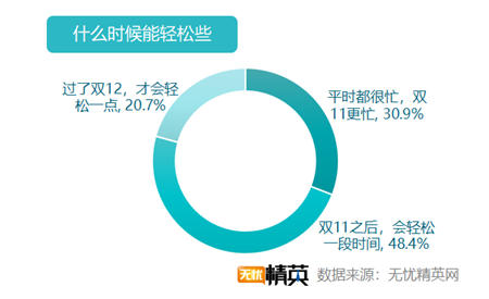無憂精英網(wǎng)發(fā)布2019雙11加班調查報告