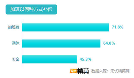 無憂精英網(wǎng)發(fā)布2019雙11加班調查報告
