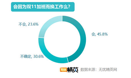 無憂精英網(wǎng)發(fā)布2019雙11加班調查報告