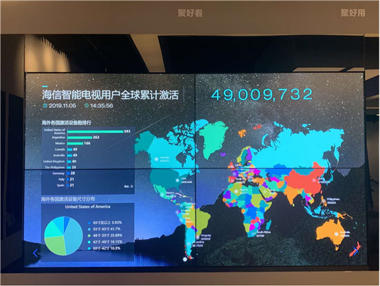 海信互聯(lián)網(wǎng)電視海外用戶突破1100萬！
