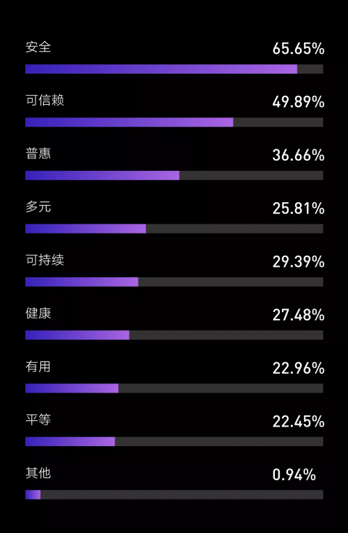 騰訊研究院發(fā)布“科技向善”認(rèn)知調(diào)查，超92%受訪者相信科技向善