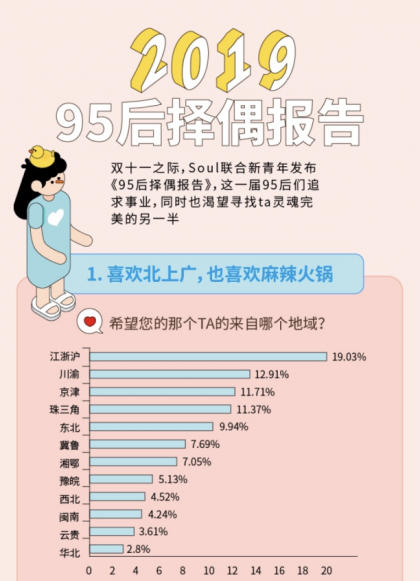 “姐弟戀受青睞”，Soul聯(lián)合“新青年”發(fā)布《2019年95后擇偶報告》