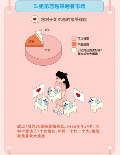 “姐弟戀受青睞”，Soul聯(lián)合“新青年”發(fā)布《2019年95后擇偶報告》