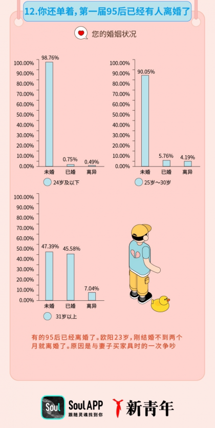 “姐弟戀受青睞”，Soul聯(lián)合“新青年”發(fā)布《2019年95后擇偶報告》