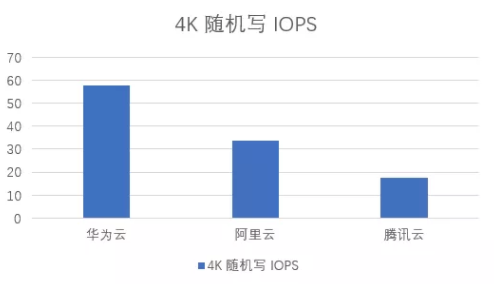 華為云等HAT云主機評測：到底買誰？