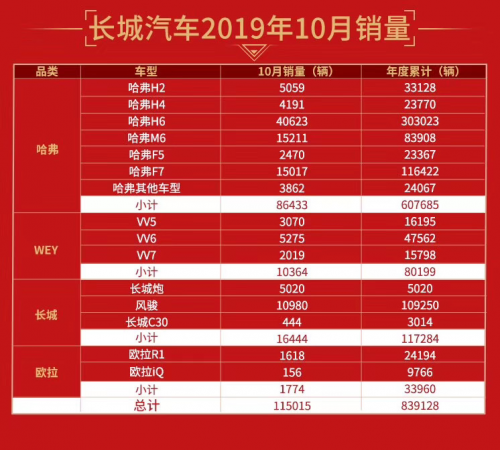 哈弗H6月銷4萬+震驚車市！累計77個月SUV銷量第一