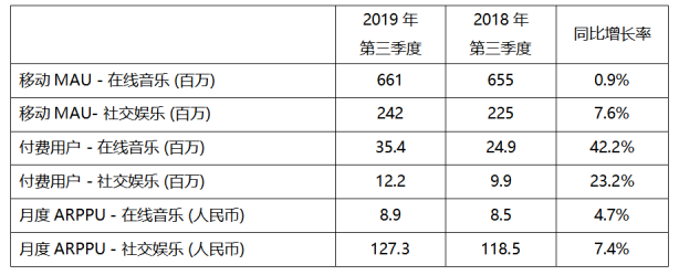 騰訊音樂(lè)娛樂(lè)集團(tuán)Q3財(cái)報(bào)亮眼：總營(yíng)收65.1億元，調(diào)整后凈利潤(rùn)12.4億元