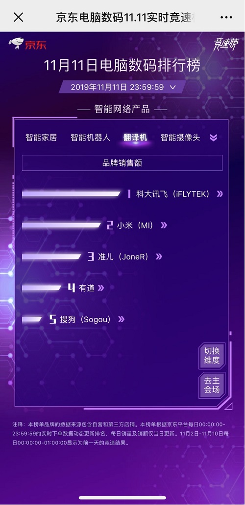 霸屏11天！科大訊飛翻譯機連續(xù)三年榮膺雙11銷售額第一