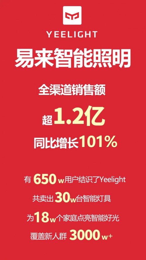 Yeelight易來智能照明引爆雙十一，銷售額超1.2億