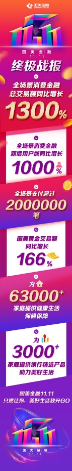 國(guó)美金融玩轉(zhuǎn)“溫暖”營(yíng)銷(xiāo)，11.11戰(zhàn)績(jī)?cè)俅嗡⑿?/></p><p>根據(jù)統(tǒng)計(jì)，在國(guó)美金融“11.11”期間，國(guó)美金融旗下各版塊業(yè)務(wù)推出的優(yōu)惠回饋活動(dòng)，成績(jī)均非常突出。其中，國(guó)美易卡推出的激活額度送門(mén)店消費(fèi)抵用券、在國(guó)美門(mén)店使用國(guó)美易卡分期即享千款家電免息購(gòu)等，起到了重要的促進(jìn)作用;而國(guó)美易卡推出的當(dāng)天提現(xiàn)成功的用戶(hù)將有機(jī)會(huì)抽中iPhone11的回饋活動(dòng)，也產(chǎn)生了刺激性作用。</p><p>同時(shí)，國(guó)美金融取得全場(chǎng)景消費(fèi)金融總交易額同比增長(zhǎng)1300%的成績(jī)，本身也有賴(lài)于其將金融服務(wù)與消費(fèi)場(chǎng)景的緊密融合，所為用戶(hù)帶來(lái)的良好的體驗(yàn)性。據(jù)了解，自2018年3月，國(guó)美金融聚焦家庭用戶(hù)全生命周期的消費(fèi)需求，全力打通線上線下場(chǎng)景資源，旗下消費(fèi)金融產(chǎn)品全面升級(jí)，上線了服務(wù)內(nèi)容更為強(qiáng)大的國(guó)美易卡，服務(wù)類(lèi)型涵蓋了在線商城分期、門(mén)店購(gòu)物分期款等，有效提升金融場(chǎng)景覆蓋能力。</p><p>今年國(guó)美金融“11.11”圍繞“家”場(chǎng)景落地金融服務(wù)，通過(guò)綜合性金融服務(wù)為家庭用戶(hù)提供解決方案。國(guó)美黃金業(yè)務(wù)板塊方面，黃金交易金額同比增長(zhǎng)166%?；顒?dòng)期間，國(guó)美黃金推出的全場(chǎng)首飾39元起，著實(shí)為其帶來(lái)了一波爆買(mǎi)潮。此外，美云保、銀行精選的表現(xiàn)也均為亮眼。</p><p>獲得良好戰(zhàn)績(jī)的同時(shí)，國(guó)美金融也借著“11.11”圈粉無(wú)數(shù)。不僅期間推出大力度活動(dòng)，照顧到用戶(hù)的消費(fèi)需求、財(cái)富管理需求外，國(guó)美金融還將“讓金融溫暖生活的每一個(gè)角落”的概念融入三支短片，通過(guò)兄弟、父子、夫妻之間的三個(gè)故事，將自身產(chǎn)品與用戶(hù)情感相互連結(jié)，鼓勵(lì)用戶(hù)勇敢追求心中理想，并傳達(dá)出國(guó)美金融時(shí)刻都在的暖心態(tài)度，收獲了大批用戶(hù)的心。</p><p>一年一度的消費(fèi)盛宴“11.11”不再僅是電商與零售界的狂歡，更引來(lái)金融領(lǐng)域的參戰(zhàn)，特別是具有零售背景的，將零售場(chǎng)景與金融服務(wù)深度融合的金融科技企業(yè)，同時(shí)這也給消費(fèi)者帶來(lái)了更好的服務(wù)體驗(yàn)。</p><p>國(guó)美金融相關(guān)負(fù)責(zé)人認(rèn)為，國(guó)美線下2400家門(mén)店、線上綜合購(gòu)物商城國(guó)美APP等全場(chǎng)景的融合互通，國(guó)美金融在依托這些場(chǎng)景優(yōu)勢(shì)的基礎(chǔ)上，通過(guò)綜合金融體系產(chǎn)品為觸角，以更大優(yōu)惠力度、更全面的金融服務(wù)為家庭用戶(hù)提供服務(wù)，給消費(fèi)者帶來(lái)不一樣的“11.11”，也是國(guó)美金融在今年“11.11”所提出的“美好生活，放開(kāi)GO”品牌理念的初衷。</p><p>據(jù)了解，2018年，國(guó)美金融全年交易額突破1980億元，同比增長(zhǎng)97%。截至目前，國(guó)美金融的注冊(cè)用戶(hù)數(shù)達(dá)到2600萬(wàn)，實(shí)現(xiàn)從“讓金融溫暖生活的每一個(gè)角落”到“家·金融”戰(zhàn)略發(fā)展。</p>              	<p style=
