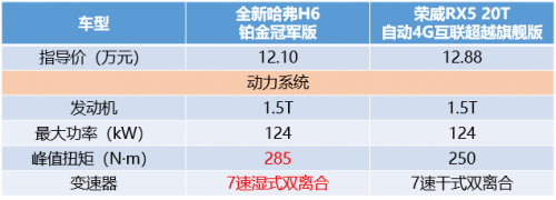 哈弗H6 PK榮威RX5，2：0完勝輕輕松松