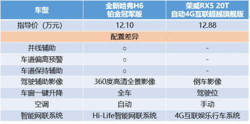 哈弗H6 PK榮威RX5，2：0完勝輕輕松松