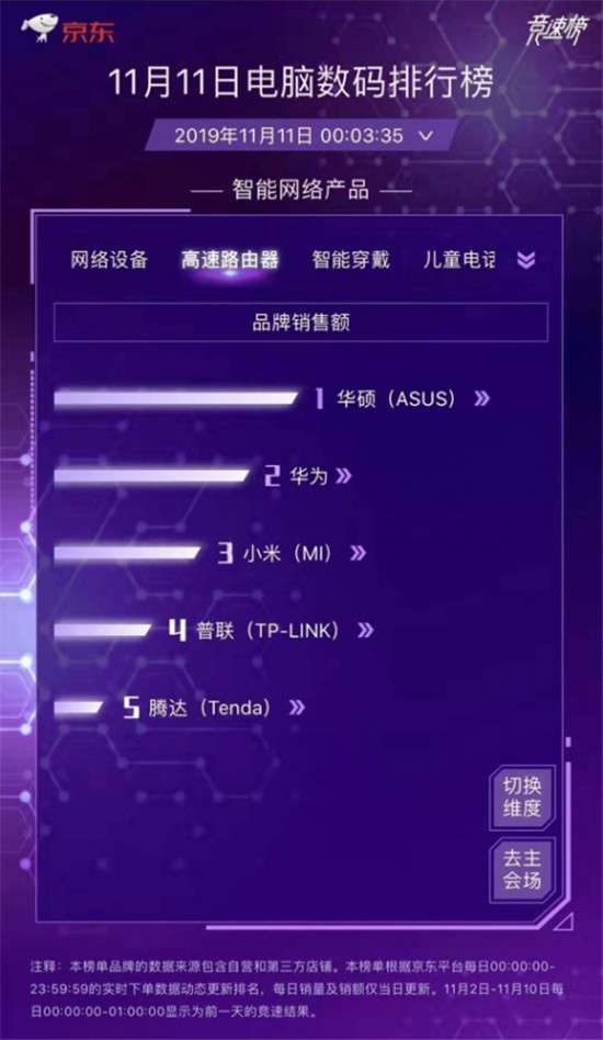雙11創(chuàng)佳績，華碩路由實至名歸