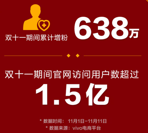 漲粉大戶出現(xiàn)！vivo累計增粉 638 萬，多款機(jī)型受到熱捧！
