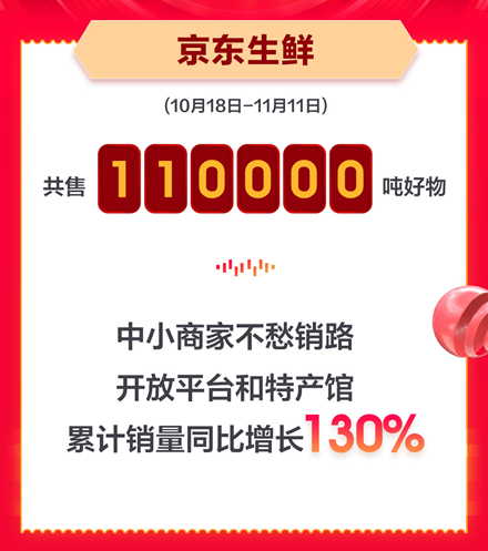 農(nóng)產(chǎn)品上行京東生鮮11.11成新晉流量，中小商家銷量同比增長(zhǎng)130%