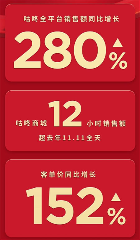 咕咚雙十一全網(wǎng)銷售額同比增長(zhǎng)280%，專業(yè)裝備導(dǎo)購(gòu)平臺(tái)戰(zhàn)略優(yōu)勢(shì)凸顯