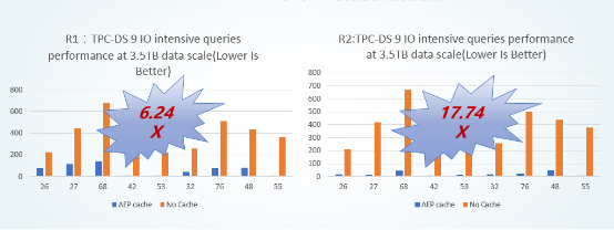 Spark SQL性能提升17.7倍是如何實(shí)現(xiàn)的？