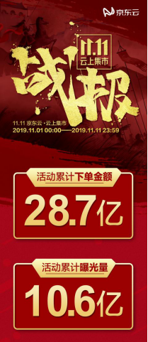 “11.11云上集市“累計下單28.7億 京東云成拉動區(qū)域經(jīng)濟消費“實力派”