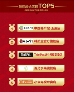 “11.11云上集市“累計下單28.7億 京東云成拉動區(qū)域經(jīng)濟消費“實力派”