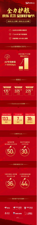 “11.11云上集市“累計下單28.7億 京東云成拉動區(qū)域經(jīng)濟消費“實力派”