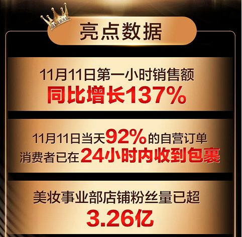 對(duì)美的追求不變！京東美妝11.11讓國(guó)際品牌、大眾品牌齊“變美”