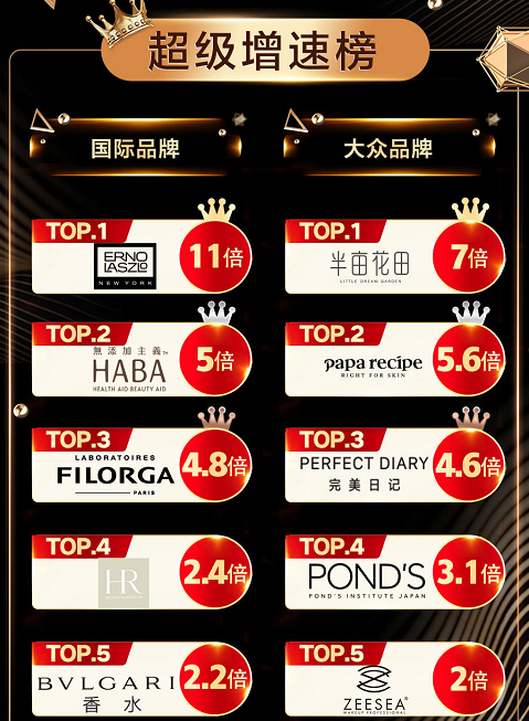 對(duì)美的追求不變！京東美妝11.11讓國(guó)際品牌、大眾品牌齊“變美”