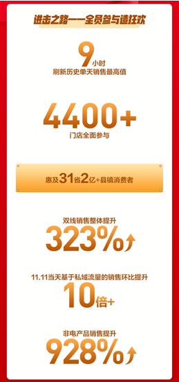 蘇寧零售云角力“雙11”：4400+家門店全面參與，雙線銷售整體提升323%