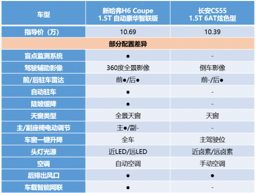 實力硬碰硬，新哈弗H6 Coupe智聯(lián)版力壓長安CS55