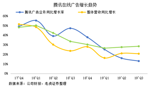 老虎證券：網(wǎng)紅帶貨揭露弱點(diǎn)，騰訊正與年輕人漸行漸遠(yuǎn)
