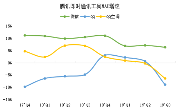 老虎證券：網(wǎng)紅帶貨揭露弱點(diǎn)，騰訊正與年輕人漸行漸遠(yuǎn)