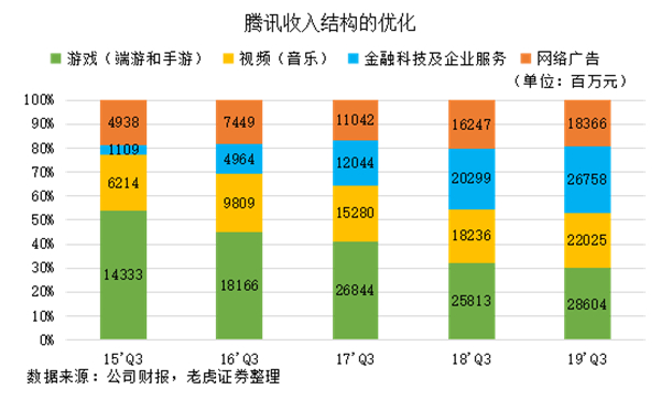 老虎證券：網(wǎng)紅帶貨揭露弱點(diǎn)，騰訊正與年輕人漸行漸遠(yuǎn)