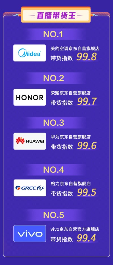 累計(jì)成交金額環(huán)比618提升25倍！ 京東直播雙11再掀全民關(guān)注