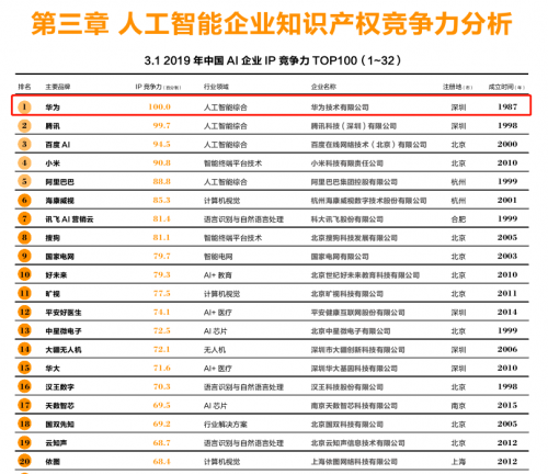 榮登《2019中國(guó)人工智能企業(yè)IP競(jìng)爭(zhēng)力百?gòu)?qiáng)榜》榜首，華為云AI再獲肯定