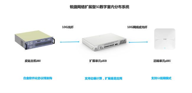 銳捷中標(biāo)中國移動(dòng)4.9GHz頻段5G小站項(xiàng)目 共創(chuàng)5G行業(yè)應(yīng)用廣闊未來