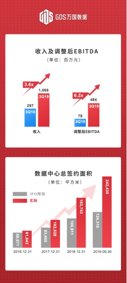萬國數(shù)據(jù)發(fā)布2019年第三季度財報