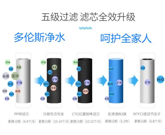凈水器選購(gòu)要注意哪幾點(diǎn)？多倫斯反滲透凈水器性價(jià)比高