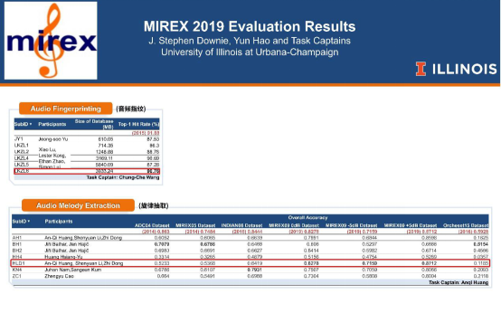 贏了！QQ音樂在MIREX2019大賽拿下全球最強(qiáng)“聽歌識(shí)曲”認(rèn)證