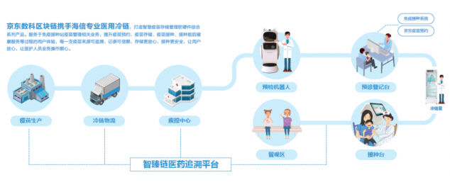 京東數(shù)科疫苗區(qū)塊鏈追溯方案發(fā)布 奪得智慧食藥信息化技術(shù)獎(jiǎng)項(xiàng)