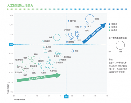 華為發(fā)布全球聯(lián)接指數(shù)（GCI）2019報(bào)告：智能聯(lián)接成為經(jīng)濟(jì)增長(zhǎng)新動(dòng)力